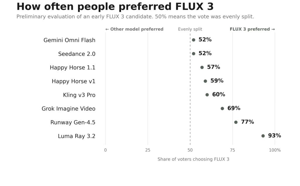 FLUX 3 already beat Seedance